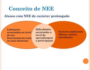 Factores ambientais
(físicos, sociais,
atitudinais)
Alunos com NEE de carácter prolongado
Limitações
acentuadas ao nível
do seu
funcionamento num
ou mais domínios
Conceito de NEE
Dificuldades
acentuadas a
nível da
aprendizagem
e participação
 