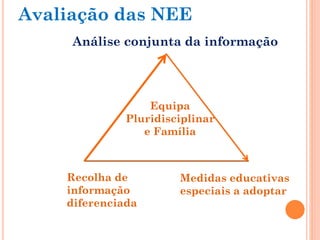 Análise conjunta da informação
Equipa
Pluridisciplinar
e Família
Recolha de
informação
diferenciada
Medidas educativas
especiais a adoptar
Avaliação das NEE
 