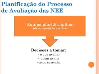 Planificação do Processo
de Avaliação das NEE
Equipa pluridisciplinar
(de composição variável)
Decisões a tomar:
• o que avaliar
• quem avalia
•como se avalia
 