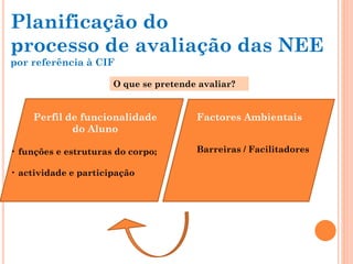 O que se pretende avaliar?
Perfil de funcionalidade
do Aluno
• funções e estruturas do corpo;
• actividade e participação
Planificação do
processo de avaliação das NEE
por referência à CIF
Factores Ambientais
Barreiras / Facilitadores
 