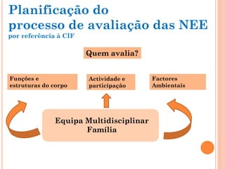 Quem avalia?
Funções e
estruturas do corpo
Actividade e
participação
Factores
Ambientais
Equipa Multidisciplinar
Família
Planificação do
processo de avaliação das NEE
por referência à CIF
 