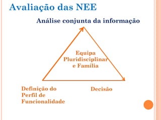 Análise conjunta da informação
Equipa
Pluridisciplinar
e Família
Definição do
Perfil de
Funcionalidade
Decisão
Avaliação das NEE
 