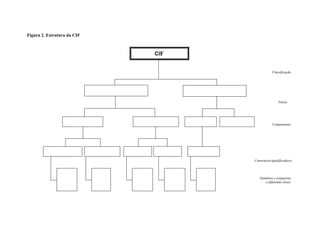 Figura 2. Estrutura da CIF



                                                                                   CIF


                                                                                                                                                          Classificação



                                                 Parte 1                                                              Parte 2
                                                                                                                  Parte 2
                                      Funcionalidade e Incapacidade                                         Factores Contextuais
                                                                                                               Factores contextuais
                                                                                                                                                              Partes



                           Funções e                                           Actividade                  Factores                Factores
                      Estruturas do Corpo                                    e Participação               Ambientais               Pessoais
                                                                                                                                                          Componentes




             Mudança de                Mudança na                                                         Facilitador/
                                                               Capacidade             Desempenho
           Funções do Corpo         Estrutura do Corpo                                                     /Barreira

                                                                                                                                              Constructos/qualificadores


                Nível                  Nível                          Nível                   Nível         Nível
                dos itens              dos itens                      dos itens               dos itens     dos itens
                - 1º                   - 1º                           - 1º                    - 1º          - 1º                                 Domínios e categorias
                - 2º                   - 2º                           - 2º                    - 2º          - 2º                                    a diferentes níveis
                - 3º e 4º              - 3º e 4º                      - 3º e 4º               - 3º e 4º     - 3º e 4º
 