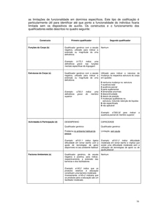 16
as limitações de funcionalidade em domínios específicos. Este tipo de codificação é
particularmente útil para identificar até que ponto a funcionalidade do indivíduo ficaria
limitada sem os dispositivos de auxílio. Os constructos e o funcionamento dos
qualificadores estão descritos no quadro seguinte:
Constructo Primeiro qualificador Segundo qualificador
Funções do Corpo (b) Qualificador genérico com a escala
negativa, utilizado para indicar a
extensão ou magnitude da uma
deficiência
Exemplo: b175.3 indica uma
deficiência grave nas funções
mentais específicas da linguagem
Nenhum
Estruturas do Corpo (s) Qualificador genérico com a escala
negativa, utilizado para indicar a
extensão ou magnitude de uma
deficiência
Exemplo: s730.3 indica uma
deficiência grave do membro
superior
Utilizado para indicar a natureza da
mudança na respectiva estrutura do corpo
em questão
0 nenhuma mudança na estrutura
1 ausência total
2 ausência parcial
3 parte suplementar
4 dimensões anormais
5 descontinuidade
6 desvio de posição
7 mudanças qualitativas na
estrutura, incluindo retenção de líquidos
8 não especificada
9 não aplicável
Exemplo: s7300.32 para indicar a
ausência parcial do membro superior
Actividades & Participação (d) DESEMPENHO
Qualificador genérico
Problema no ambiente habitual da
pessoa
Exemplo: a5101.1 indica ligeira
dificuldade em tomar banho com a
ajuda de tecnologias de apoio
disponíveis no seu ambiente habitual
CAPACIDADE
Qualificador genérico
Limitação, sem ajuda
Exemplo: a5101.2 indica dificuldade
moderada em tomar banho e implica que
existe uma dificuldade moderada sem a
utilização de tecnologias de apoio ou de
ajuda pessoal
Factores Ambientais (e) Qualificador genérico, de escala
negativa e positiva, para indicar,
respectivamente, a extensão das
barreiras e dos facilitadores
Exemplo: e145.2 indica que os
produtos relativos à educação
constituem uma barreira moderada.
Inversamente, e145+2 indicaria que
os produtos para a educação são um
facilitador moderado.
Nenhum
 