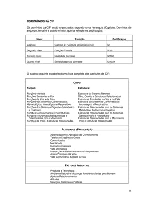18
OS DOMÌNIOS DA CIF
Os domínios da CIF estão organizados segundo uma hierarquia (Capítulo, Domínios de
segundo, terceiro e quarto níveis), que se reflecte na codificação:
Nível Exemplo Codificação
Capítulo Capítulo 2: Funções Sensoriais e Dor b2
Segundo nível Funções Visuais b210
Terceiro nível Qualidade da visão b2102
Quarto nível Sensibilidade ao contraste b21021
O quadro seguinte estabelece uma lista completa dos capítulos da CIF:
CORPO
Função:
Funções Mentais
Funções Sensoriais e Dor
Funções da Voz e da Fala
Funções dos Sistemas Cardiovascular,
Hematológico, Imunológico e Respiratório
Funções dos Sistemas Digestivo, Metabólico
e Endócrino
Funções Genitourinárias e Reprodutivas
Funções Neuromusculoesqueléticas e
Relacionadas com o Movimento
Funções da Pele e Estruturas Relacionadas
Estrutura:
Estrutura do Sistema Nervoso
Olho, Ouvido e Estruturas Relacionadas
Estruturas Envolvidas na Voz e na Fala
Estrutura dos Sistemas Cardiovascular,
Imunológico e Respiratório
Estruturas Relacionadas com os Sistemas
Metabólico, Endócrino e Digestivo
Estruturas Relacionadas com os Sistemas
Genitourinário e Reprodutivo
Estruturas Relacionadas com o Movimento
Pele e Estruturas Relacionadas
ACTIVIDADES E PARTICIPAÇÃO
Aprendizagem e Aplicação do Conhecimento
Tarefas e Exigências Gerais
Comunicação
Mobilidade
Cuidados Pessoais
Vida Doméstica
Interacções e Relacionamentos Interpessoais
Áreas Principais da Vida
Vida Comunitária, Social e Cívica
FACTORES AMBIENTAIS
Produtos e Tecnologia
Ambiente Natural e Mudanças Ambientais feitas pelo Homem
Apoio e Relacionamentos
Atitudes
Serviços, Sistemas e Políticas
 