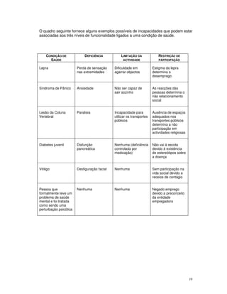 19
O quadro seguinte fornece alguns exemplos possíveis de incapacidades que podem estar
associadas aos três níveis de funcionalidade ligados a uma condição de saúde.
CONDIÇÃO DE
SAÚDE
DEFICIÊNCIA LIMITAÇÃO DA
ACTIVIDADE
RESTRIÇÃO DE
PARTICIPAÇÃO
Lepra Perda de sensação
nas extremidades
Dificuldade em
agarrar objectos
Estigma da lepra
determina o
desemprego
Síndroma de Pânico Ansiedade Não ser capaz de
sair sozinho
As reacções das
pessoas determina o
não relacionamento
social
Lesão da Coluna
Vertebral
Paralisia Incapacidade para
utilizar os transportes
públicos
Ausência de espaços
adequados nos
transportes públicos
determina a não
participação em
actividades religiosas
Diabetes juvenil Disfunção
pancreática
Nenhuma (deficiência
controlada por
medicação)
Não vai à escola
devido à existência
de estereótipos sobre
a doença
Vitiligo Desfiguração facial Nenhuma Sem participação na
vida social devido a
receios de contágio
Pessoa que
formalmente teve um
problema de saúde
mental e foi tratada
como sendo uma
perturbação psicótica
Nenhuma Nenhuma Negado emprego
devido a preconceito
da entidade
empregadora
 