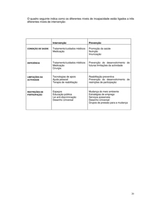 20
O quadro seguinte indica como os diferentes níveis de incapacidade estão ligados a três
diferentes níveis de intervenção:
Intervenção Prevenção
CONDIÇÃO DE SAÚDE Tratamento/cuidados médicos
Medicação
Promoção da saúde
Nutrição
Imunização
DEFICIÊNCIA Tratamento/cuidados médicos
Medicação
Cirurgia
Prevenção do desenvolvimento de
futuras limitações da actividade
LIMITAÇÕES DA
ACTIVIDADE
Tecnologias de apoio
Ajuda pessoal
Terapia de reabilitação
Reabilitação preventiva
Prevenção do desenvolvimento de
restrições de participação
RESTRIÇÕES DE
PARTICIPAÇÃO
Espaços
Educação pública
Lei anti-discriminação
Desenho Universal
Mudança do meio ambiente
Estratégias de emprego
Serviços acessíveis
Desenho Universal
Grupos de pressão para a mudança
 