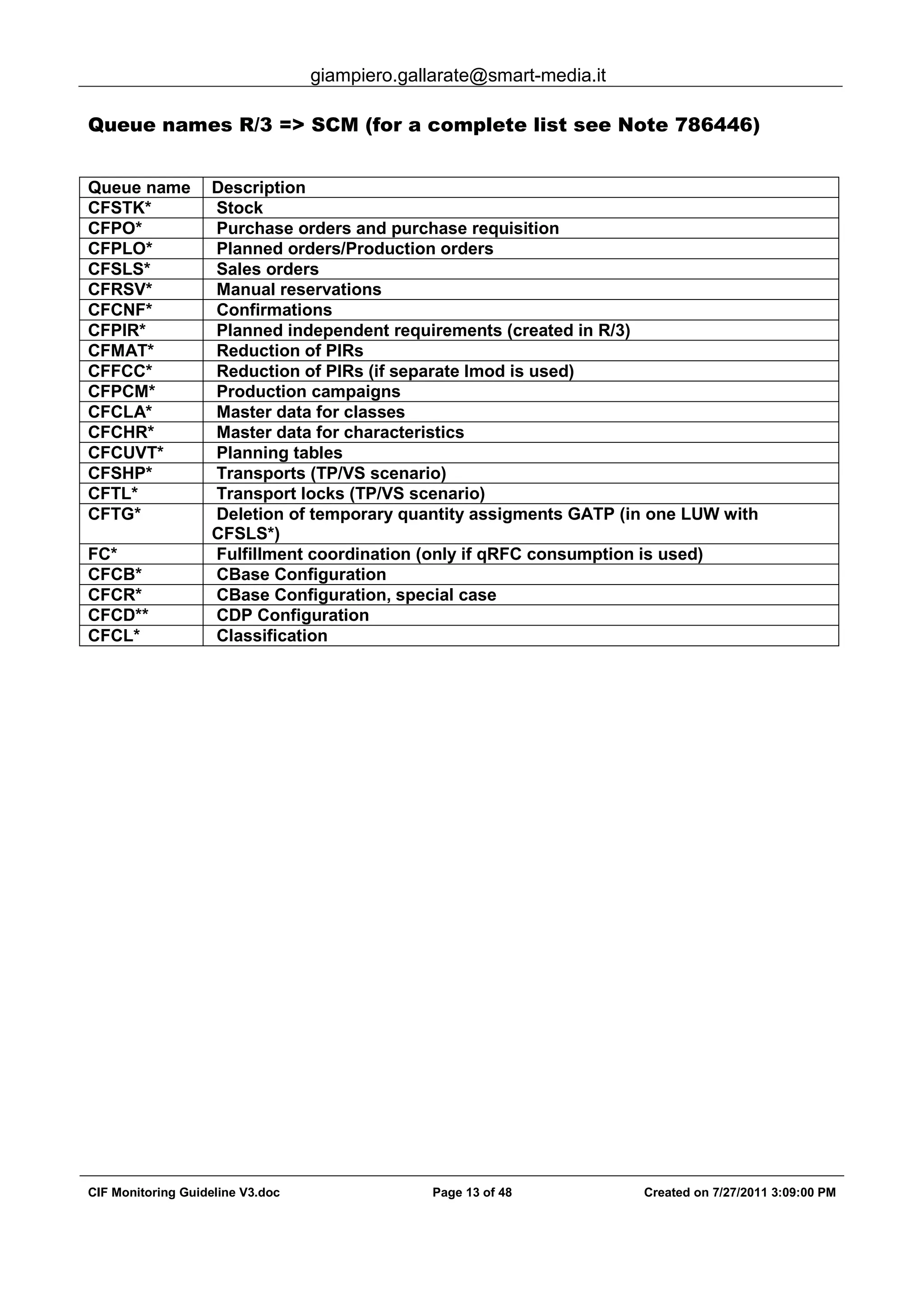 giampiero.gallarate@smart-media.it
CIF Monitoring Guideline V3.doc Page 13 of 48 Created on 7/27/2011 3:09:00 PM
Queue names R/3 => SCM (for a complete list see Note 786446)
Queue name Description
CFSTK* Stock
CFPO* Purchase orders and purchase requisition
CFPLO* Planned orders/Production orders
CFSLS* Sales orders
CFRSV* Manual reservations
CFCNF* Confirmations
CFPIR* Planned independent requirements (created in R/3)
CFMAT* Reduction of PIRs
CFFCC* Reduction of PIRs (if separate Imod is used)
CFPCM* Production campaigns
CFCLA* Master data for classes
CFCHR* Master data for characteristics
CFCUVT* Planning tables
CFSHP* Transports (TP/VS scenario)
CFTL* Transport locks (TP/VS scenario)
CFTG* Deletion of temporary quantity assigments GATP (in one LUW with
CFSLS*)
FC* Fulfillment coordination (only if qRFC consumption is used)
CFCB* CBase Configuration
CFCR* CBase Configuration, special case
CFCD** CDP Configuration
CFCL* Classification
 