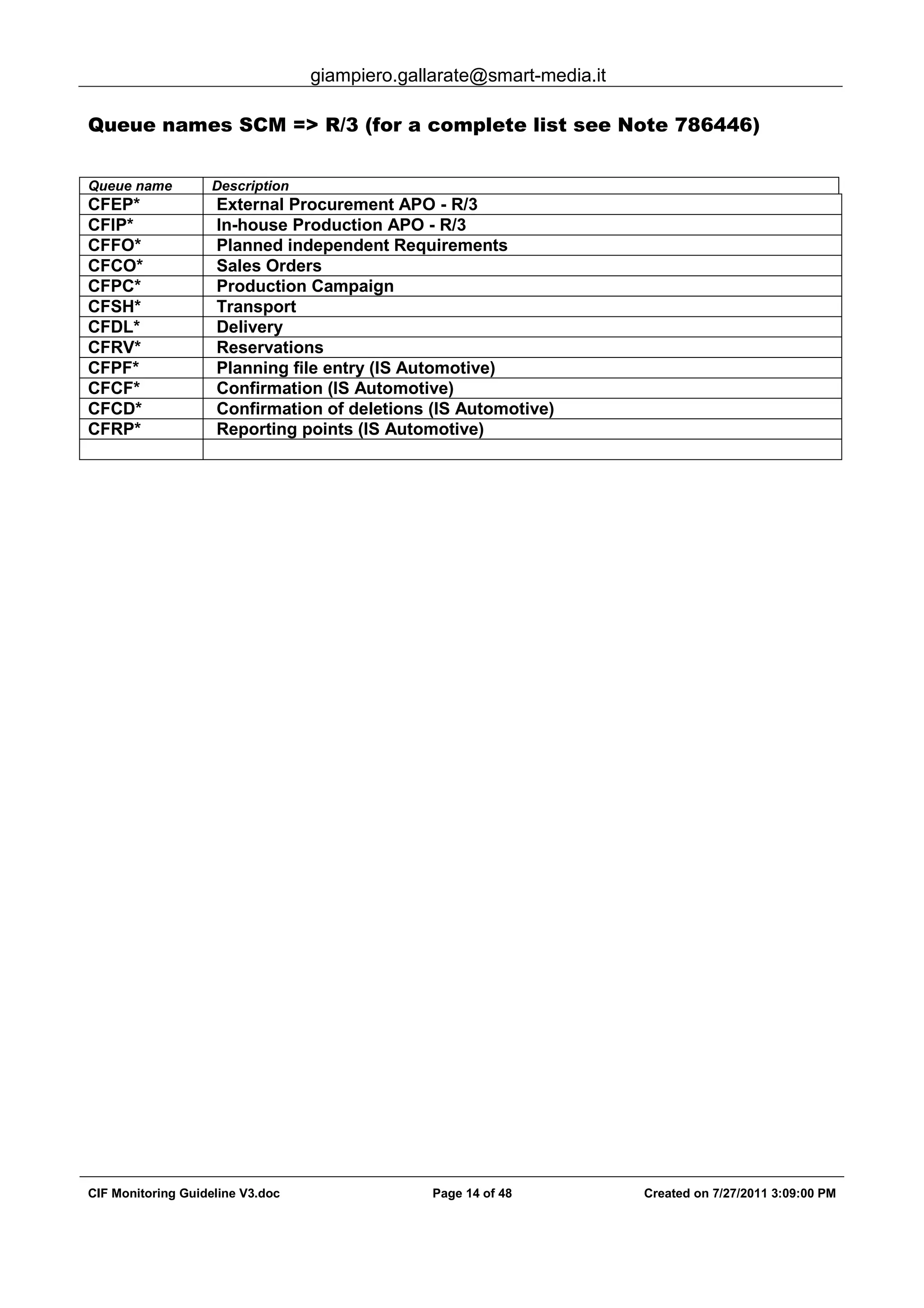giampiero.gallarate@smart-media.it
CIF Monitoring Guideline V3.doc Page 14 of 48 Created on 7/27/2011 3:09:00 PM
Queue names SCM => R/3 (for a complete list see Note 786446)
Queue name Description
CFEP* External Procurement APO - R/3
CFIP* In-house Production APO - R/3
CFFO* Planned independent Requirements
CFCO* Sales Orders
CFPC* Production Campaign
CFSH* Transport
CFDL* Delivery
CFRV* Reservations
CFPF* Planning file entry (IS Automotive)
CFCF* Confirmation (IS Automotive)
CFCD* Confirmation of deletions (IS Automotive)
CFRP* Reporting points (IS Automotive)
 