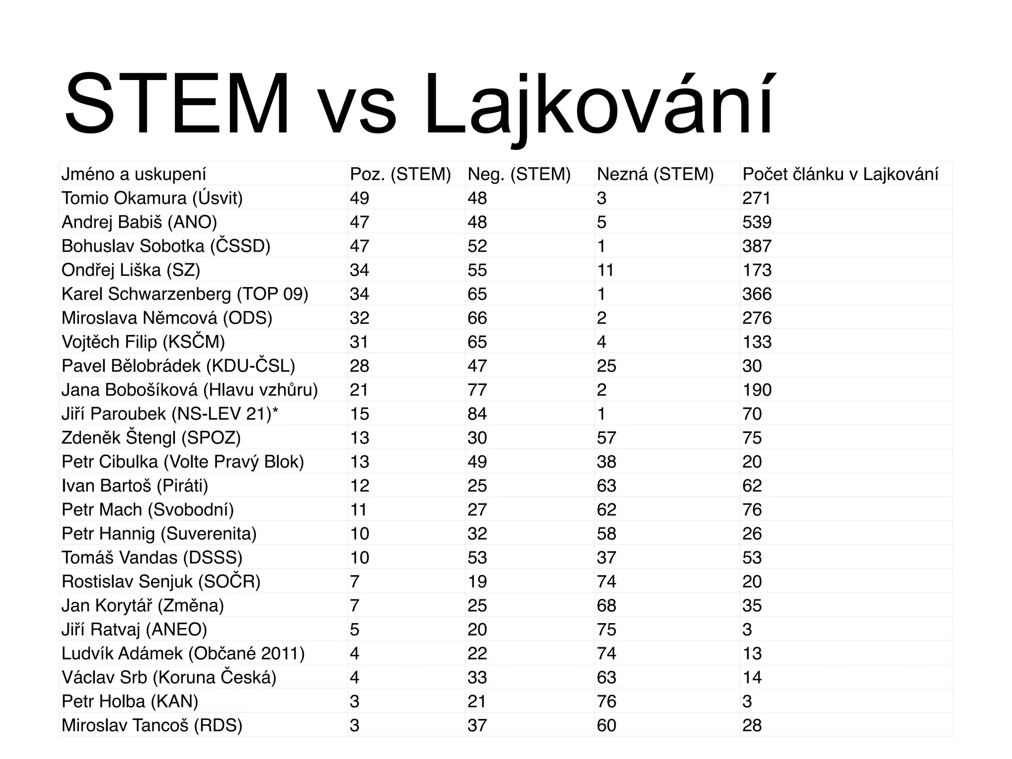 STEM vs Lajkování
Jméno a uskupení
Tomio Okamura (Úsvit)
Andrej Babiš (ANO)
Bohuslav Sobotka (ČSSD)
Ondřej Liška (SZ)
Karel Schwarzenberg (TOP 09)
Miroslava Němcová (ODS)
Vojtěch Filip (KSČM)
Pavel Bělobrádek (KDU-ČSL)
Jana Bobošíková (Hlavu vzhůru)
Jiří Paroubek (NS-LEV 21)*
Zdeněk Štengl (SPOZ)
Petr Cibulka (Volte Pravý Blok)
Ivan Bartoš (Piráti)
Petr Mach (Svobodní)
Petr Hannig (Suverenita)
Tomáš Vandas (DSSS)
Rostislav Senjuk (SOČR)
Jan Korytář (Změna)
Jiří Ratvaj (ANEO)
Ludvík Adámek (Občané 2011)
Václav Srb (Koruna Česká)
Petr Holba (KAN)
Miroslav Tancoš (RDS)

Poz. (STEM)
49
47
47
34
34
32
31
28
21
15
13
13
12
11
10
10
7
7
5
4
4
3
3

Neg. (STEM)
48
48
52
55
65
66
65
47
77
84
30
49
25
27
32
53
19
25
20
22
33
21
37

Nezná (STEM)
3
5
1
11
1
2
4
25
2
1
57
38
63
62
58
37
74
68
75
74
63
76
60

Počet článku v Lajkování
271
539
387
173
366
276
133
30
190
70
75
20
62
76
26
53
20
35
3
13
14
3
28

 