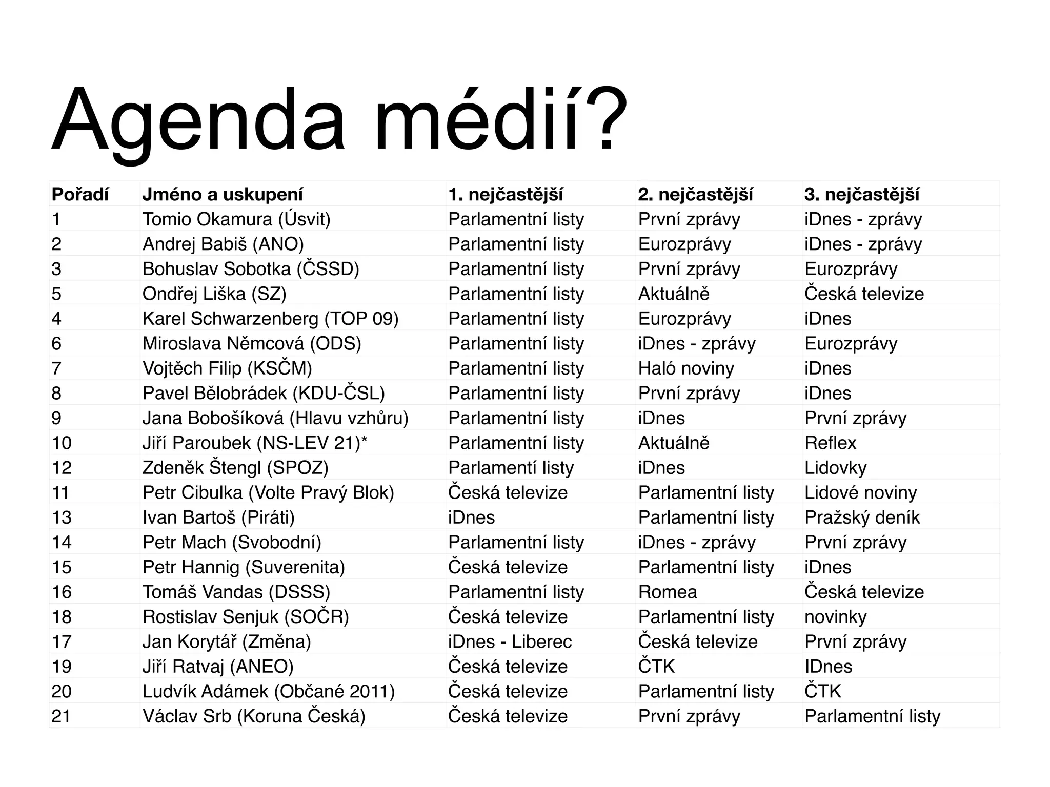 Agenda médií?
Pořadí
1
2
3
5
4
6
7
8
9
10
12
11
13
14
15
16
18
17
19
20
21

Jméno a uskupení
Tomio Okamura (Úsvit)
Andrej Babiš (ANO)
Bohuslav Sobotka (ČSSD)
Ondřej Liška (SZ)
Karel Schwarzenberg (TOP 09)
Miroslava Němcová (ODS)
Vojtěch Filip (KSČM)
Pavel Bělobrádek (KDU-ČSL)
Jana Bobošíková (Hlavu vzhůru)
Jiří Paroubek (NS-LEV 21)*
Zdeněk Štengl (SPOZ)
Petr Cibulka (Volte Pravý Blok)
Ivan Bartoš (Piráti)
Petr Mach (Svobodní)
Petr Hannig (Suverenita)
Tomáš Vandas (DSSS)
Rostislav Senjuk (SOČR)
Jan Korytář (Změna)
Jiří Ratvaj (ANEO)
Ludvík Adámek (Občané 2011)
Václav Srb (Koruna Česká)

1. nejčastější
Parlamentní listy
Parlamentní listy
Parlamentní listy
Parlamentní listy
Parlamentní listy
Parlamentní listy
Parlamentní listy
Parlamentní listy
Parlamentní listy
Parlamentní listy
Parlamentí listy
Česká televize
iDnes
Parlamentní listy
Česká televize
Parlamentní listy
Česká televize
iDnes - Liberec
Česká televize
Česká televize
Česká televize

2. nejčastější
První zprávy
Eurozprávy
První zprávy
Aktuálně
Eurozprávy
iDnes - zprávy
Haló noviny
První zprávy
iDnes
Aktuálně
iDnes
Parlamentní listy
Parlamentní listy
iDnes - zprávy
Parlamentní listy
Romea
Parlamentní listy
Česká televize
ČTK
Parlamentní listy
První zprávy

3. nejčastější
iDnes - zprávy
iDnes - zprávy
Eurozprávy
Česká televize
iDnes
Eurozprávy
iDnes
iDnes
První zprávy
Reﬂex
Lidovky
Lidové noviny
Pražský deník
První zprávy
iDnes
Česká televize
novinky
První zprávy
IDnes
ČTK
Parlamentní listy

 