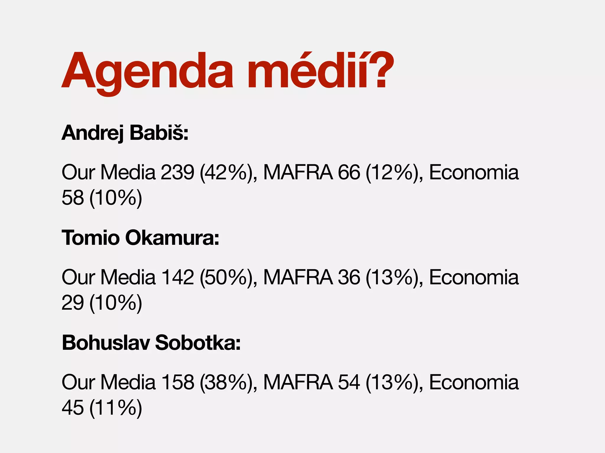 Agenda médií?
Andrej Babiš:
Our Media 239 (42%), MAFRA 66 (12%), Economia
58 (10%)
Tomio Okamura:
Our Media 142 (50%), MAFRA 36 (13%), Economia
29 (10%)
Bohuslav Sobotka:
Our Media 158 (38%), MAFRA 54 (13%), Economia
45 (11%)

 