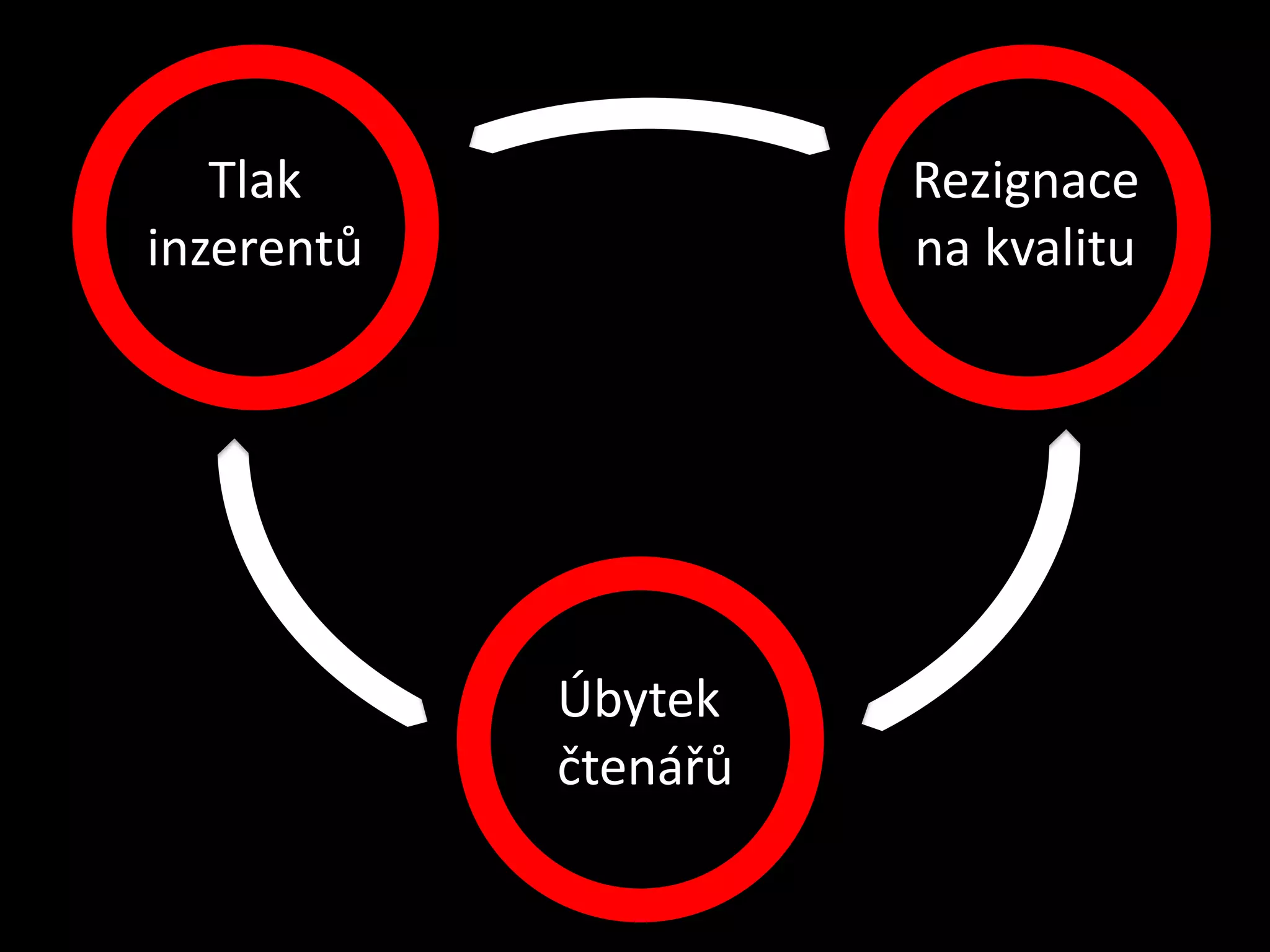 Tlak               Rezignace
inzerentů             na kvalitu




            Úbytek
            čtenářů
 