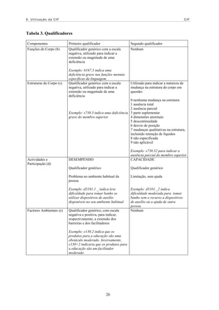 6. Utilização da CIF CIF
Tabela 3. Qualificadores
Componentes Primeiro qualificador Segundo qualificador
Funções do Corpo (b) Qualificador genérico com a escala
negativa, utilizado para indicar a
extensão ou magnitude de uma
deficiência
Exemplo: b167.3 indica uma
deficiência grave nas funções mentais
específicas da linguagem.
Nenhum
Estruturas do Corpo (s) Qualificador genérico com a escala
negativa, utilizado para indicar a
extensão ou magnitude de uma
deficiência
Exemplo: s730.3 indica uma deficiência
grave do membro superior
Utilizado para indicar a natureza da
mudança na estrutura do corpo em
questão:
0 nenhuma mudança na estrutura
1 ausência total
2 ausência parcial
3 parte suplementar
4 dimensões anormais
5 descontinuidade
6 desvio de posição
7 mudanças qualitativas na estrutura,
incluindo retenção de líquidos
8 não especificada
9 não aplicável
Exemplo: s730.32 para indicar a
ausência parcial do membro superior
Actividades e
Participação (d)
DESEMPENHO
Qualificador genérico
Problema no ambiente habitual da
pessoa
Exemplo :d5101.1 _ indica leve
dificuldade para tomar banho se
utilizar dispositivos de auxílio
disponíveis no seu ambiente habitual.
CAPACIDADE
Qualificador genérico
Limitação, sem ajuda
Exemplo: d5101._2 indica
dificuldade moderada para tomar
banho sem o recurso a dispositivos
de auxílio ou a ajuda de outra
pessoa.
Factores Ambientais (e) Qualificador genérico, com escala
negativa e positiva, para indicar,
respectivamente, a extensão dos
barreiras e dos facilitadores
Exemplo: e130.2 indica que os
produtos para a educação são uma
obstáculo moderado. Inversamente,
e130+2 indicaria que os produtos para
a educação são um facilitador
moderado
Nenhum
26
 