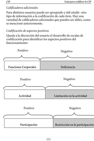 CIF Guía para codificar la CIF
Calificadores adicionales
Para distintos usuarios puede ser apropiado y útil añadir otro
tipo de información a la codificación de cada ítem. Hay una
variedad de calificadores adicionales que pueden ser útiles, como
se mencionó anteriormente.
Codificación de aspectos positivos
Queda a la discreción del usuario el desarrollo de escalas de
codificación para identificar los aspectos positivos del
funcionamiento:
Positivo Negativo
Funciones Corporales Deficiencia
Actividad Limitación en la actividad
Participación Restricción en la participación
Positivo Negativo
Positivo Negativo
223
 