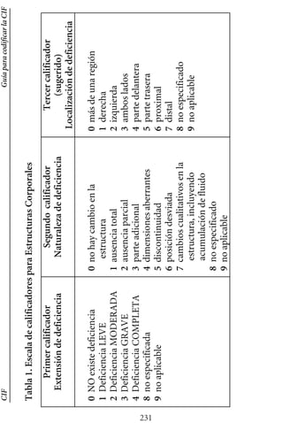 CIF
Guía
para
codificar
la
CIF
Tabla
1.
Escala
de
calificadores
para
Estructuras
Corporales
231
Primer
calificador
Extensión
de
deficiencia
Segundo
calificador
Naturaleza
de
deficiencia
Tercer
calificador
(sugerido)
Localización
de
deficiencia
0
NO
existe
deficiencia
1
Deficiencia
LEVE
2
Deficiencia
MODERADA
3
Deficiencia
GRAVE
4
Deficiencia
COMPLETA
8
no
especificada
9
no
aplicable
0
no
hay
cambio
en
la
estructura
1
ausencia
total
2
ausencia
parcial
3
parte
adicional
4
dimensiones
aberrantes
5
discontinuidad
6
posición
desviada
7
cambios
cualitativos
en
la
estructura,
incluyendo
acumulación
de
fluido
8
no
especificado
9
no
aplicable
0
más
de
una
región
1
derecha
2
izquierda
3
ambos
lados
4
parte
delantera
5
parte
trasera
6
proximal
7
distal
8
no
especificado
9
no
aplicable
 