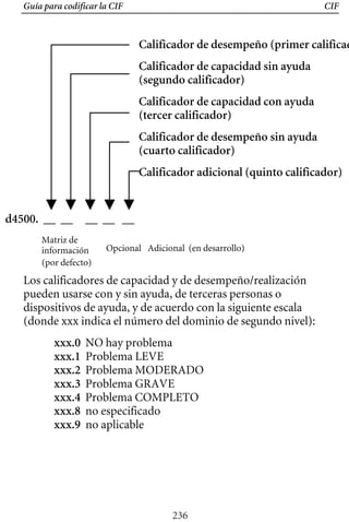 Guía para codificar la CIF CIF
Calificador de desempeño (primer calificad
Calificador de capacidad sin ayuda
(segundo calificador)
Calificador de capacidad con ayuda
(tercer calificador)
Calificador de desempeño sin ayuda
(cuarto calificador)
Calificador adicional (quinto calificador)
d4500. __ __ __ __ __
Matriz de

información
 Opcional Adicional (en desarrollo)
(por defecto)
Los calificadores de capacidad y de desempeño/realización
pueden usarse con y sin ayuda, de terceras personas o
dispositivos de ayuda, y de acuerdo con la siguiente escala
(donde xxx indica el número del dominio de segundo nivel):
xxx.0 NO hay problema
xxx.1 Problema LEVE
xxx.2 Problema MODERADO
xxx.3 Problema GRAVE
xxx.4 Problema COMPLETO
xxx.8 no especificado
xxx.9 no aplicable
236
 