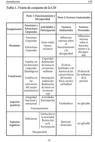 Introducción CIF
Tabla 1. Visión de conjunto de la CIF
Parte 1: Funcionamiento y
Discapacidad
Parte 2: Factores Contextuales
Componentes
Funciones y
Estructuras
Corporales
Actividades y
Participación
Factores
Ambientales
Factores
Personales
Dominios
Funciones
Corporales
Estructuras
Corporales
Áreas vitales
(tareas,
acciones)
Influencias
externas sobre
el
funcionamiento
y la
discapacidad
Influencias
internas
sobre el
funciona­
miento y la
discapaci­
dad
Constructos
Cambios en
las funciones
corporales
(fisiológicos)
Cambios en
las
estructuras
del cuerpo
(anatómicos)
Capacidad
Realización
de tareas en
un entorno
uniforme
Desempeño/
realización
Realización
de tareas en
el entorno
real
El efecto
facilitador o de
barrera de las
características
del mundo
físico, social y
actitudinal
El efecto de
los atributos
de la
persona
Integridad
funcional y
estructural
Actividades
Participación
Aspectos
positivos
Funcionamiento
Facilitadores no aplicable
Deficiencia
Limitación en
la Actividad
Restricción
en la
Participación
Aspectos
negativos
Discapacidad
Barreras/
obstáculos
no aplicable
16
 