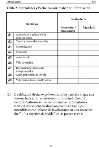 Introducción CIF
Tabla 2. Actividades y Participación: matriz de información
Calificadores
Dominios
Desempeño / Capacidad
Realización
Aprendizaje y aplicación de
conocimientos
Tareas y demandas generales
Comunicación
Movilidad
Autocuidado
Vida doméstica
Interacciones y relaciones
interpersonales
Áreas principales de la vida
Vida comunitaria, social y cívica
d1
d2
d3
d4
d5
d6
d7
d8
d9
(2) 	 El calificador de desempeño/realización describe lo que una
persona hace en su contexto/entorno actual. Como el
contexto/entorno actual incluye un contexto/entorno
social, el desempeño/realización puede ser también
entendido como “el acto de involucrarse en una situación
vital” o “la experiencia vivida” de las personas en el
22
 