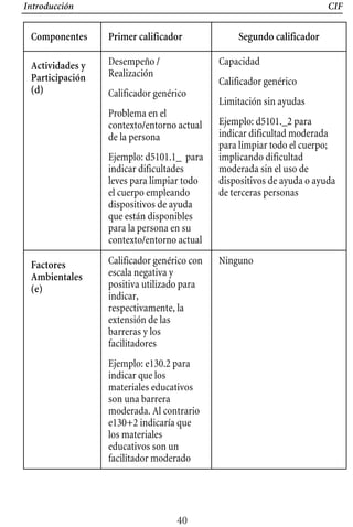 Introducción CIF
Componentes Primer calificador Segundo calificador
Actividades y
Participación
(d)
Desempeño /
Realización
Calificador genérico
Problema en el
contexto/entorno actual
de la persona
Ejemplo: d5101.1_ para
indicar dificultades
leves para limpiar todo
el cuerpo empleando
dispositivos de ayuda
que están disponibles
para la persona en su
contexto/entorno actual
Capacidad
Calificador genérico
Limitación sin ayudas
Ejemplo: d5101._2 para
indicar dificultad moderada
para limpiar todo el cuerpo;
implicando dificultad
moderada sin el uso de
dispositivos de ayuda o ayuda
de terceras personas
Factores
Ambientales
(e)
Calificador genérico con
escala negativa y
positiva utilizado para
indicar,
respectivamente, la
extensión de las
barreras y los
facilitadores
Ejemplo: e130.2 para
indicar que los
materiales educativos
son una barrera
moderada. Al contrario
e130+2 indicaría que
los materiales
educativos son un
facilitador moderado
Ninguno
40
 