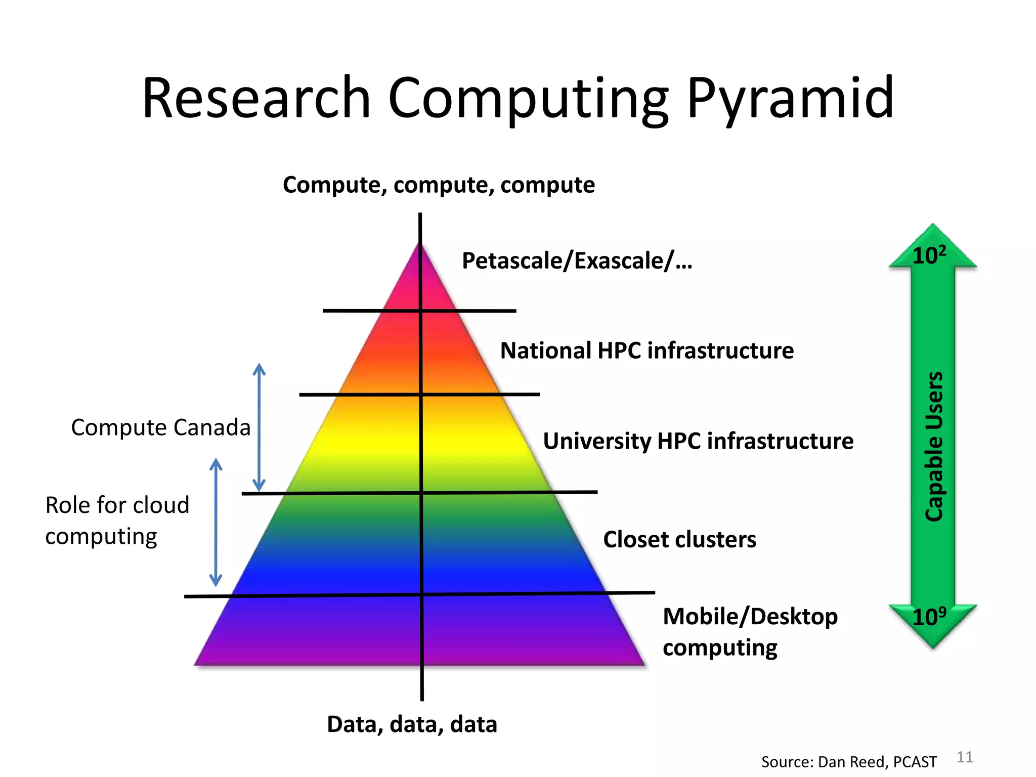 Research Computing Pyramid
                   Compute, compute, compute

                                  Petascale/Exascale/…                                 102


                                         National HPC infrastructure




                                                                                         Capable Users
  Compute Canada
                                            University HPC infrastructure

Role for cloud
computing                                         Closet clusters

                                                       Mobile/Desktop                  109
                                                       computing

                      Data, data, data
                                                                    Source: Dan Reed, PCAST              11
 