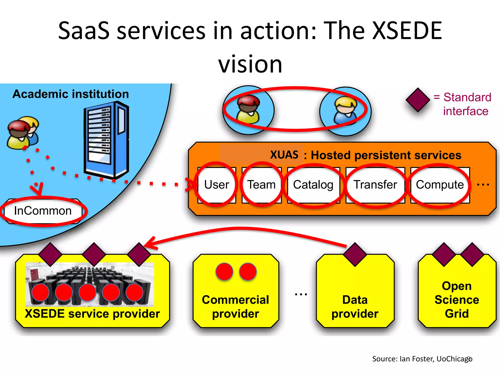 SaaS services in action: The XSEDE
                      vision
Academic institution                                                    = Standard
                                                                          interface


                                     XUAS
                              Globus Online: Hosted persistent services

                           User   Team    Catalog   Transfer       Compute             ...
                       2
InCommon




                                          ...                            Open
                           Commercial             Data                  Science
  XSEDE service provider    provider            provider                 Grid


                                                       Source: Ian Foster, UoChicago
                                                                                   9
 