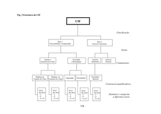174
Fig. 2 Estrutura da CIF
Classificação
Partes
Componentes
Constructos/qualificadores
Domínios e categorias
a diferentes níveis
CIF
Parte 2
Factores
Parte 2
Factores Contextuais
Parte 1
Funcionalidade e Incapacidade
Factores
Ambientais
Nível
dos itens
- 1º
- 2º
- 3º e 4º
Nível
dos itens
- 1º
- 2º
- 3º e 4º
Nível
dos itens
- 1º
- 2º
- 3º e 4º
Nível
dos itens
- 1º
- 2º
- 3º e 4º
Nível
dos itens
- 1º
- 2º
- 3º e 4º
Capacidade
Facilitador/
/Barreira
Desempenho
Mudança na
Estrutura do Corpo
Mudança de
Funções do Corpo
Factores
Pessoais
Actividade
e Participação
Funções e
Estruturas do Corpo
 