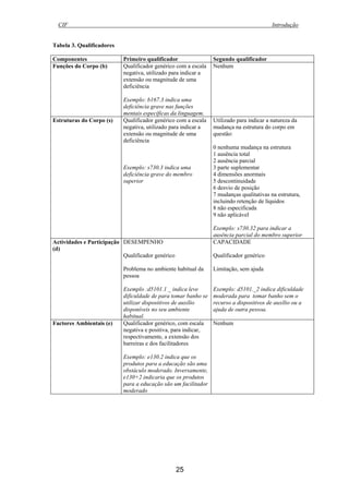 CIF Introdução
25
Tabela 3. Qualificadores
Componentes Primeiro qualificador Segundo qualificador
Funções do Corpo (b) Qualificador genérico com a escala
negativa, utilizado para indicar a
extensão ou magnitude de uma
deficiência
Exemplo: b167.3 indica uma
deficiência grave nas funções
mentais específicas da linguagem.
Nenhum
Estruturas do Corpo (s) Qualificador genérico com a escala
negativa, utilizado para indicar a
extensão ou magnitude de uma
deficiência
Exemplo: s730.3 indica uma
deficiência grave do membro
superior
Utilizado para indicar a natureza da
mudança na estrutura do corpo em
questão:
0 nenhuma mudança na estrutura
1 ausência total
2 ausência parcial
3 parte suplementar
4 dimensões anormais
5 descontinuidade
6 desvio de posição
7 mudanças qualitativas na estrutura,
incluindo retenção de líquidos
8 não especificada
9 não aplicável
Exemplo: s730.32 para indicar a
ausência parcial do membro superior
Actividades e Participação
(d)
DESEMPENHO
Qualificador genérico
Problema no ambiente habitual da
pessoa
Exemplo :d5101.1 _ indica leve
dificuldade de para tomar banho se
utilizar dispositivos de auxílio
disponíveis no seu ambiente
habitual.
CAPACIDADE
Qualificador genérico
Limitação, sem ajuda
Exemplo: d5101._2 indica dificuldade
moderada para tomar banho sem o
recurso a dispositivos de auxílio ou a
ajuda de outra pessoa.
Factores Ambientais (e) Qualificador genérico, com escala
negativa e positiva, para indicar,
respectivamente, a extensão dos
barreiras e dos facilitadores
Exemplo: e130.2 indica que os
produtos para a educação são uma
obstáculo moderado. Inversamente,
e130+2 indicaria que os produtos
para a educação são um facilitador
moderado
Nenhum
 