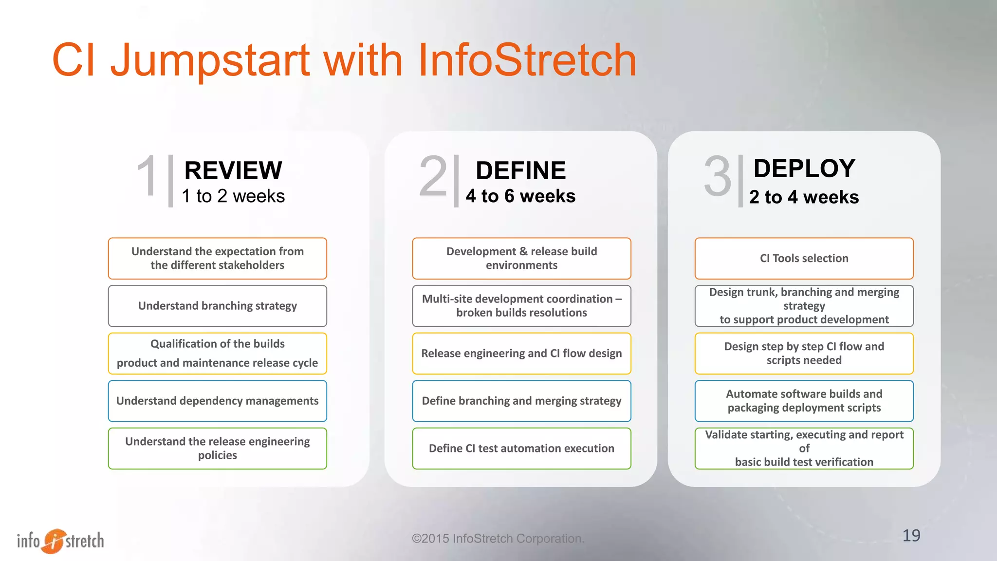 CI Jumpstart with InfoStretch
19
REVIEW
1 to 2 weeks
Understand the expectation from
the different stakeholders
Understand branching strategy
Qualification of the builds
product and maintenance release cycle
Understand dependency managements
Understand the release engineering
policies
DEFINE
4 to 6 weeks
Development & release build
environments
Multi-site development coordination –
broken builds resolutions
Release engineering and CI flow design
Define branching and merging strategy
Define CI test automation execution
DEPLOY
2 to 4 weeks
CI Tools selection
Design trunk, branching and merging
strategy
to support product development
Design step by step CI flow and
scripts needed
Automate software builds and
packaging deployment scripts
Validate starting, executing and report
of
basic build test verification
1|
©2015 InfoStretch Corporation.
2| 3|
 