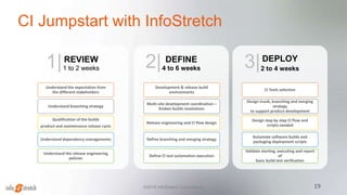 CI Jumpstart with InfoStretch
19
REVIEW
1 to 2 weeks
Understand the expectation from
the different stakeholders
Understand branching strategy
Qualification of the builds
product and maintenance release cycle
Understand dependency managements
Understand the release engineering
policies
DEFINE
4 to 6 weeks
Development & release build
environments
Multi-site development coordination –
broken builds resolutions
Release engineering and CI flow design
Define branching and merging strategy
Define CI test automation execution
DEPLOY
2 to 4 weeks
CI Tools selection
Design trunk, branching and merging
strategy
to support product development
Design step by step CI flow and
scripts needed
Automate software builds and
packaging deployment scripts
Validate starting, executing and report
of
basic build test verification
1|
©2015 InfoStretch Corporation.
2| 3|
 