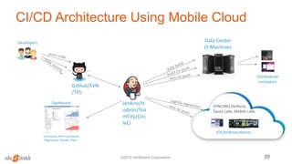 SYNCHRO,Perfecto,
Sauce Labs, Mobile Labs
CI/CD Architecture Using Mobile Cloud
20©2015 InfoStretch Corporation.
GitHub/SVN
/TFS
Jenkins/H
udson/Tea
mCity/Circ
leCI
Developers Data Center
CI Machines
iOS/Android devices
Dashboard
Functional, Non-Functional,
Regression, Smoke Tests…
iOS/Android
simulators
 