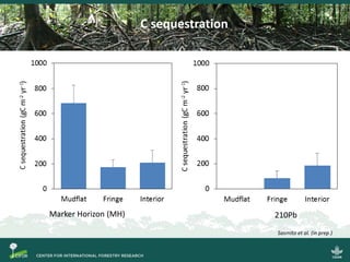 Blue carbon science for sustainable coastal development