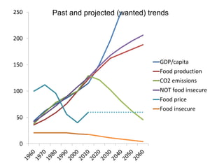 Past and projected (wanted) trends
0
50
100
150
200
250
GDP/capita
Food production
CO2 emissions
NOT food insecure
Food pr...