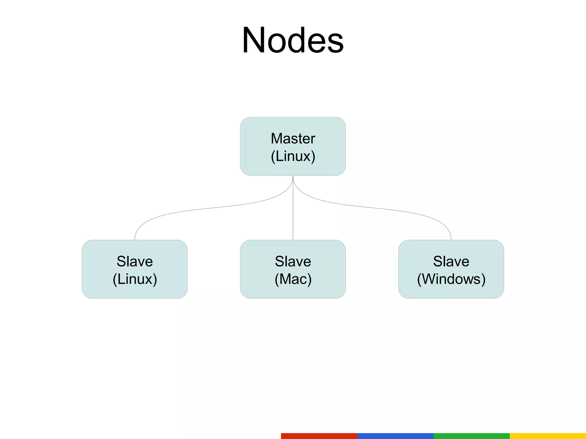 Nodes
Master
(Linux)
Slave Slave Slave
(Linux) (Mac) (Windows)