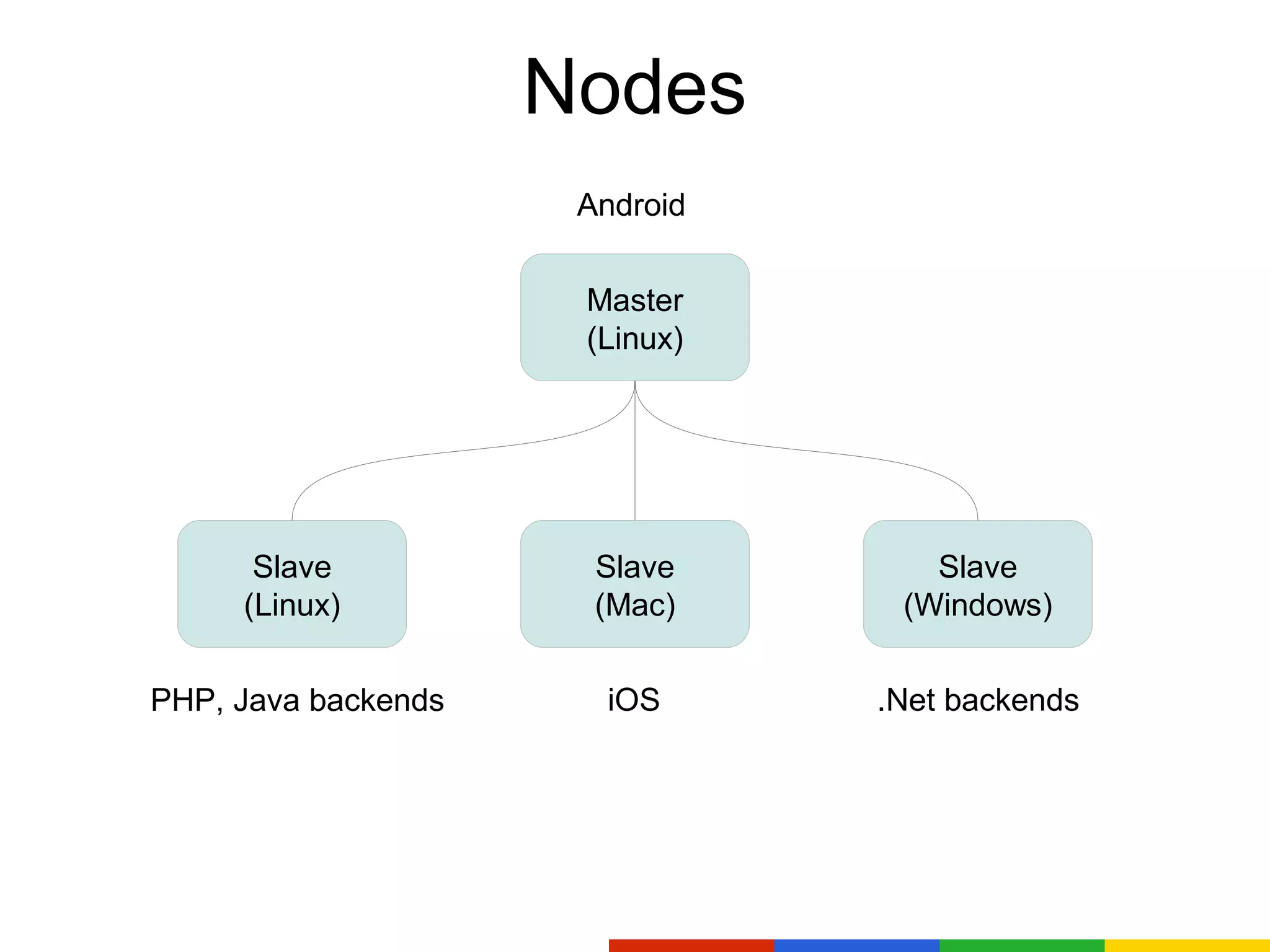 Nodes
Android
Master
(Linux)
Slave Slave Slave
(Linux) (Mac) (Windows)
PHP, Java backends iOS .Net backends