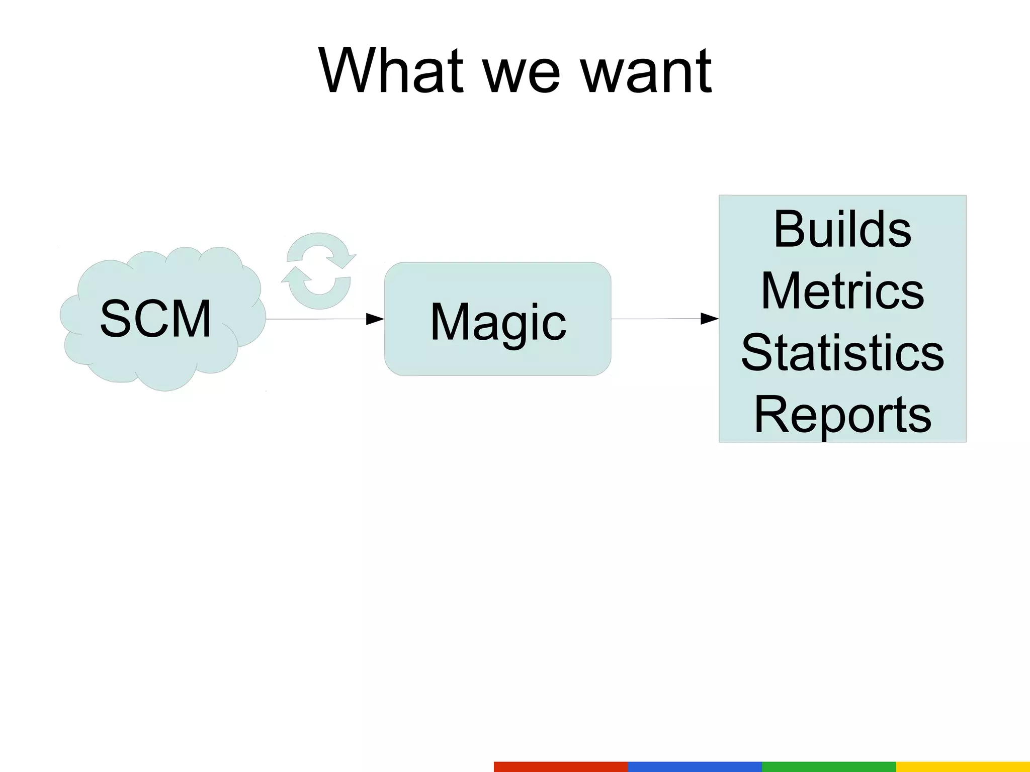 What we want
Builds
Metrics
SCM Magic
Statistics
Reports