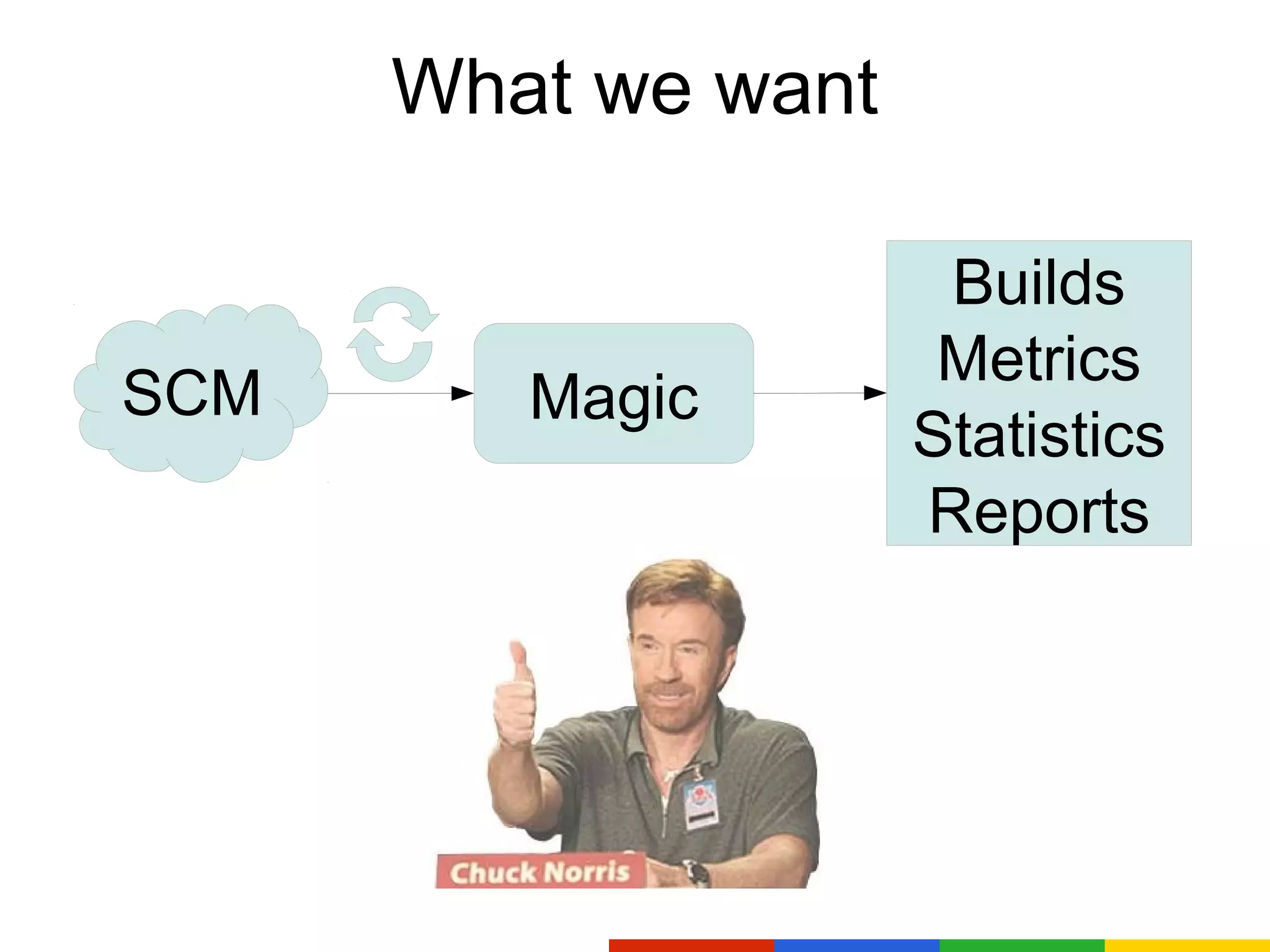 What we want
Builds
Metrics
SCM Magic
Statistics
Reports