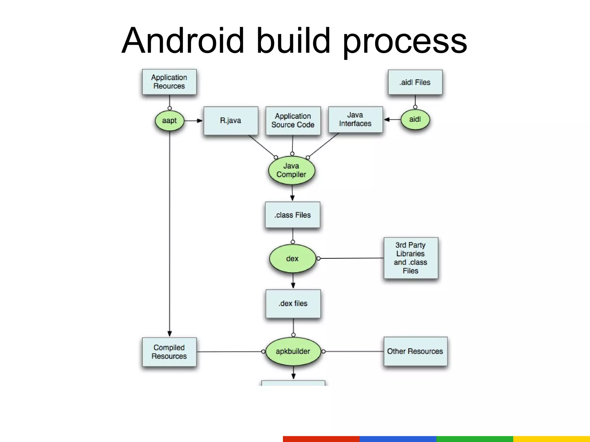 Android build process