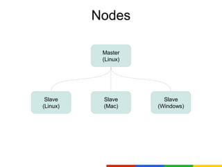 Nodes

           Master
           (Linux)




 Slave     Slave       Slave
(Linux)    (Mac)     (Windows)
 