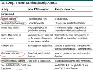 Strengthening women's tenure and rights to forests and trees and their participation in decision making