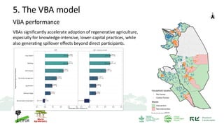 VBAs significantly accelerate adoption of regenerative agriculture,
especially for knowledge-intensive, lower-capital practices, while
also generating spillover effects beyond direct participants.
5. The VBA model
VBA performance
 