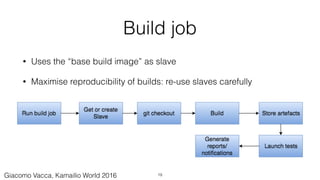 Build job
• Uses the “base build image” as slave
• Maximise reproducibility of builds: re-use slaves carefully
19Giacomo Vacca, Kamailio World 2016
 