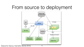 From source to deployment
26Giacomo Vacca, Kamailio World 2016
 