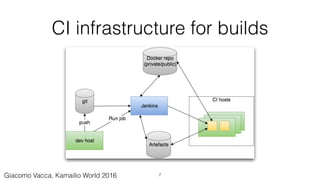 CI infrastructure for builds
7Giacomo Vacca, Kamailio World 2016
 