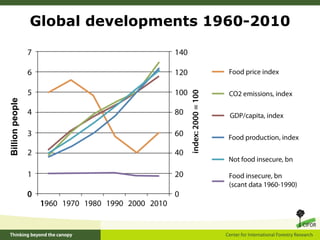 Global developments 1960-2010
Billionpeople
 