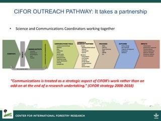 CIFOR OUTREACH PATHWAY: It takes a partnership
• Science and Communications Coordinators working together
“Communications is treated as a strategic aspect of CIFOR’s work rather than an
add-on at the end of a research undertaking.” (CIFOR strategy 2008-2018)
 