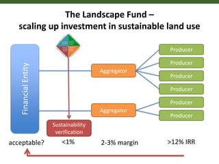 The Landscape Fund –
scaling up investment in sustainable land useFinancialEntity
Producer
Producer
Producer
Producer
Producer
Producer
Aggregator
Aggregator
Sustainability
verification
>12% IRR2-3% margin<1%acceptable?
 