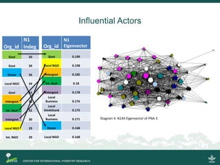 Policy Network Analysis on REDD+