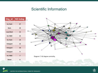 Policy Network Analysis on REDD+
