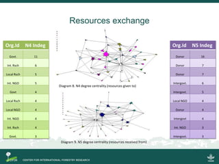 Policy Network Analysis on REDD+